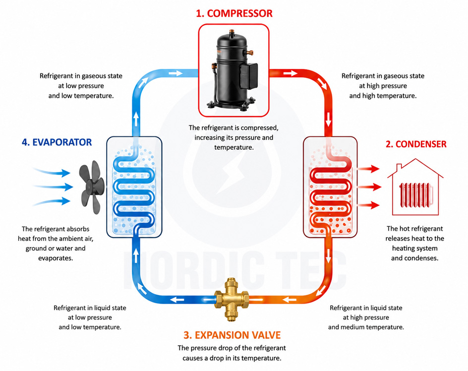 Heat pump operating cycle with compressor