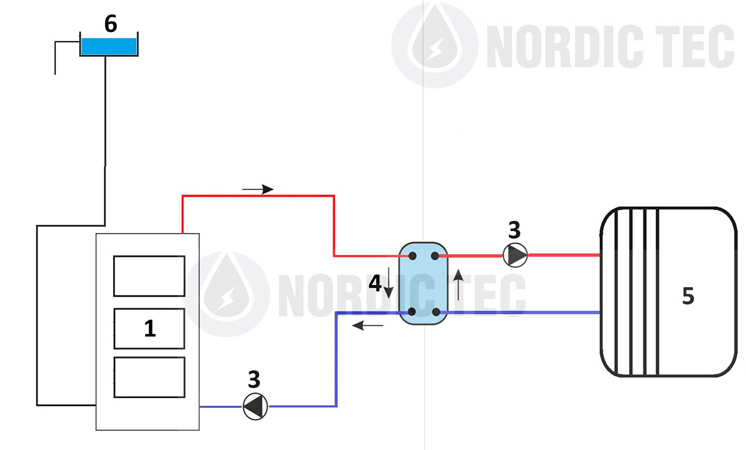 Diagram of connecting a solid fuel boiler through a heat exchanger to a sealed system