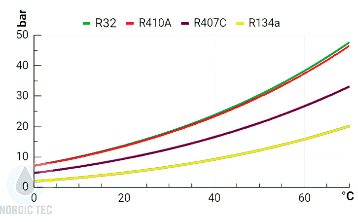 Refrigerants pressures Nordic Tec Blog