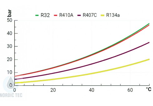 Refrigerants - freon in a heat pump or air conditioner. How do they differ and what heat exchanger to use for them? Refrigerants - freon in a heat pump or air conditioner. How do they differ and what heat exchanger to use for them?